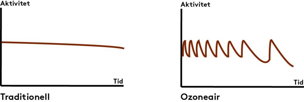 Oscillerande rening ozongenerator
